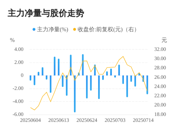 中国星配资 永安药业07月15日主力大幅流出