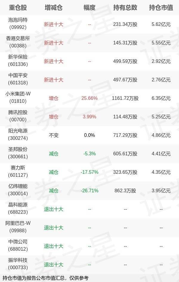 荣立通 广发基金刘格菘旗下广发行业严选A中报最新持仓，重仓小米集团-W